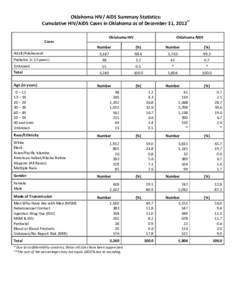 Oklahoma HIV/ AIDS Summary Statistics: Cumulative HIV/AIDS Cases in Oklahoma as of December 31, 2012** Oklahoma HIV Cases