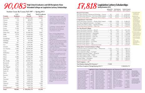 90,083  High School Graduates and GED Recipients Have Attended College on Legislative Lottery Scholarships  Student Count By County Fall­1997 — Spring 2013