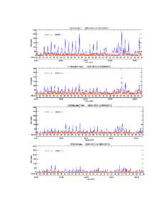 Appendix 1. Surface NOx concentrations at the CAMS stations over Southeast Texas (pink color) and the corresponding 4km CMAQ simulations with NEI2008 from Air Quality Forecasting system at UH (AQF-UH, see http://spock.g