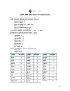 [removed]Influenza Season Summary Total number of reported influenza cases: 1663 Total number of reported cases by type of influenza: Influenza H1N1: 0 Influenza H3N2: 74 Influenza unspecified type A: 944