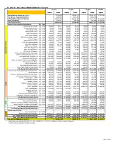 FY[removed]FY 2015 Tobacco Master Settlement Trust Fund FY 2012 Approp Beginning Fund Balance as of July 1 Slot Machine Wagering Distribution Estimated Net Settlement Payments