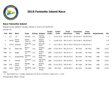 2016 Fannette Island Race/Race Fannette Island