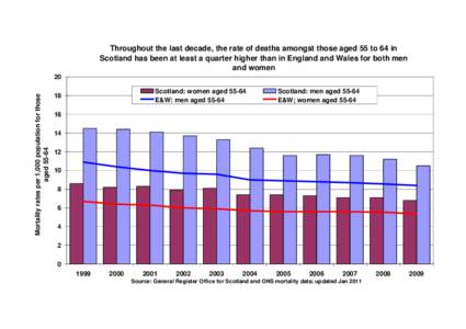 d  Throughout the last decade, the rate of deaths amongst those aged 55 to 64 in Scotland has been at least a quarter higher than in England and Wales for both men and women