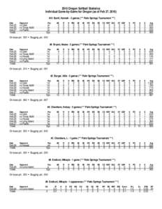 2010 Oregon Softball Statistics Individual Game-by-Game for Oregon (as of Feb 27, 2010) #10 Barril, Hannah - 3 games (*** Palm Springs Tournament ***) Date  Feb 25