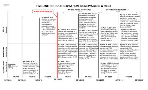 Microsoft PowerPoint - Conservation and Renewables Timeline 6_25_08.ppt