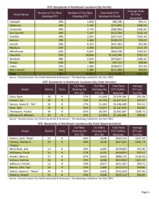EITC Recipients in Northeast Louisiana (By Parish)  Parish Name  Percent of Tax Filers  Claiming EITC 