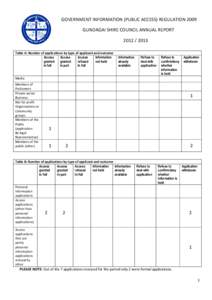 GOVERNMENT INFORMATION (PUBLIC ACCESS) REGULATION 2009 GUNDAGAI SHIRE COUNCIL ANNUAL REPORT[removed]Table A: Number of applications by type of applicant and outcome Access Access