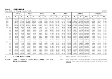 表 8.1(d) : 所有關卡車輛交通 Table 8.1(d) : All Crossings Vehicular Traffic 私家車  (1)