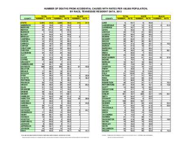 NUMBER OF DEATHS FROM ACCIDENTAL CAUSES WITH RATES PER 100,000 POPULATION, BY RACE, TENNESSEE RESIDENT DATA, 2013 COUNTY STATE ANDERSON BEDFORD