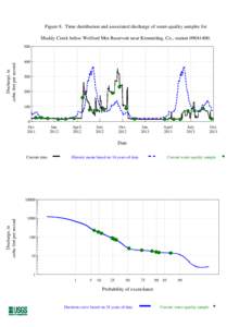 Figure 8. Time distribution and associated discharge of water-quality samples for Muddy Creek below Wolford Mtn Reservoir near Kremmling, Co., station[removed]Discharge, in cubic feet per second