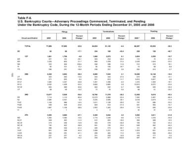 Table F-8. U.S. Bankruptcy Courts—Adversary Proceedings Commenced, Terminated, and Pending Under the Bankruptcy Code, During the 12-Month Periods Ending December 31, 2005 and 2006 Circuit and District