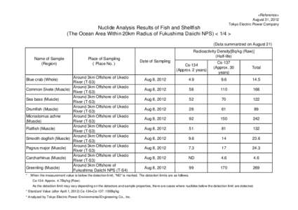 <Reference> August 31, 2012 Tokyo Electric Power Company Nuclide Analysis Results of Fish and Shellfish (The Ocean Area Within 20km Radius of Fukushima Daiichi NPS) < 1/4 >