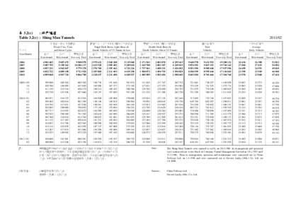 表 3.2(c) : 城門隧道 Table 3.2(c) : Shing Mun Tunnels 年/月  [removed]