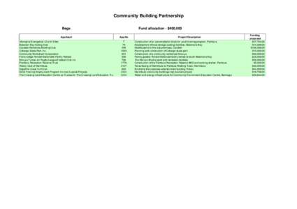 Community Building Partnership Bega Fund allocation - $400,000  Applicant