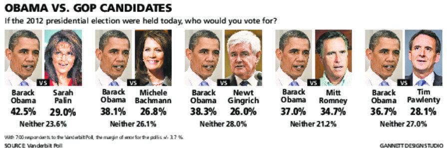 OBAMA VS. GOP CANDIDATES If the 2012 presidential election were held today, who would you vote for?