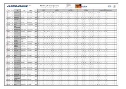 2011 Melges 32 European Ranking Provisional Results after 32 Races POS Sail Nr