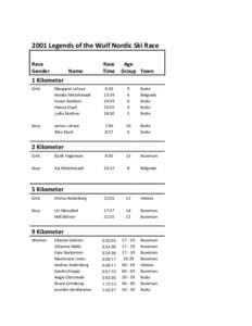 2001 Legends of the Wulf Nordic Ski Race Race Gender Name