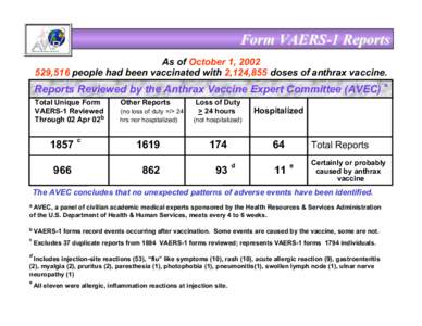 Form VAERS-1 Reports As of October 1, [removed],516 people had been vaccinated with 2,124,855 doses of anthrax vaccine. Reports Reviewed by the Anthrax Vaccine Expert Committee (AVEC) Total Unique Form