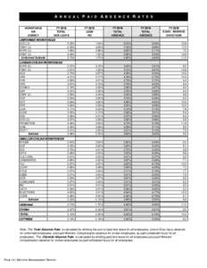 A N N U A L P A I D A B S E N C E R A T E S WORKFORCE OR AGENCY  FY 2016