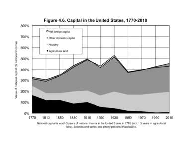 Figure 4.6. Capital in the United States, % Net foreign capital Value of national capital (% national income)