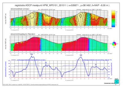 registratie ADCP meetpunt HPW_MP0101_201011 ( x=028871 , y=381492 ,h=NAP −8.00 m )  nivo tov NAP (m) 21