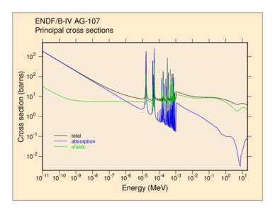 Electromagnetism / Nuclear chemistry / Actinides / Nuclear fusion / Physics / Nuclear physics / Absorption cross section