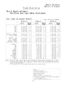 March 10, 2016 Release Ministry of Finance Trade Statistics  Value of Exports and Imports