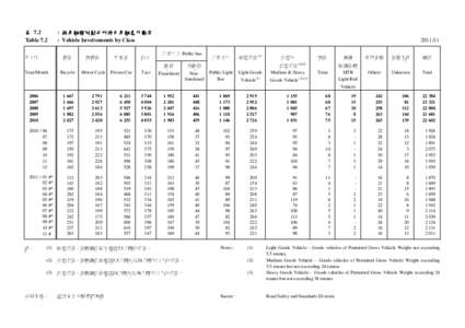 表 7.2 Table 7.2 年/月 : 按車輛類別劃分所涉及車輛意外數字 : Vehicle Involvements by Class