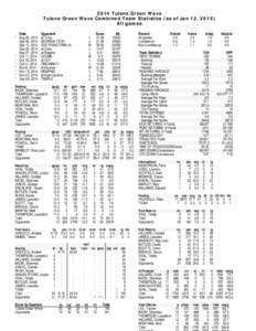 2014 Tulane Green Wave Tulane Green Wave Combined Team Statistics (as of Jan 12, 2015) All games Date * Aug 28, 2014 Sep 06, 2014