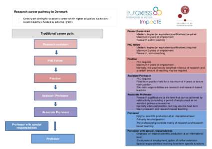 Research career pathway in Denmark - Career path aiming for academic career within higher education institutions A vast majority is funded by external grants