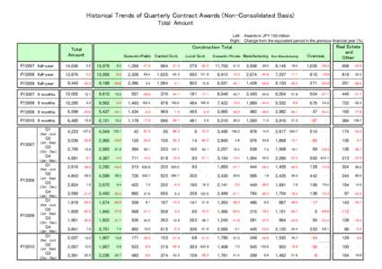 Historical Trends of Quarterly Contract Awards (Non-Consolidated Basis) Total Amount Left: Awards in JPY 100 million Right: Change from the equivalent period in the previous financial year (%)  Real Estate