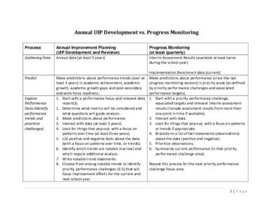 Annual UIP Development vs. Progress Monitoring Process Gathering Data Predict