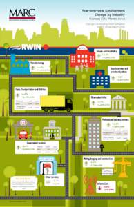 Year-over-year Employment Change by Industry Kansas City Metro Area MID-AMERICA REGIONAL COUNCIL