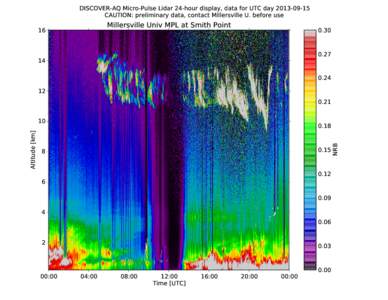 DISCOVER-AQ Micro-Pulse Lidar 24-hour display, data for UTC day[removed]CAUTION: preliminary data, contact Millersville U. before use Millersville Univ MPL at Smith Point  16