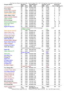 California State University, Northridge Fall 2011 Chapter Academic Standings Chapter Name Members New Members Chapter Totals Rankings