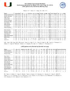 2015 Miami Hurricanes Baseball Conference statistics for Miami (FL) (as of Apr 25, ACC games only Sorted by Batting avg) Record: 15-7 Player