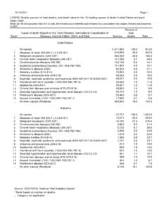 LCWK9. Deaths, percent of total deaths, and death rates for the 15 leading causes of death: United States and each State, 2008