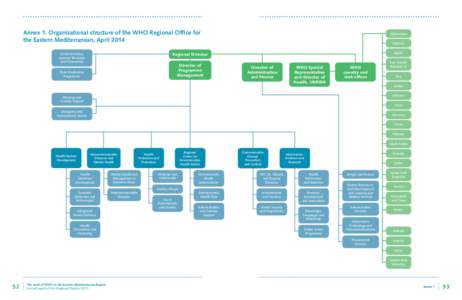 Annex 1. Organizational structure of the WHO Regional Office for the Eastern Mediterranean, April 2014 Afghanistan Djibouti Egypt