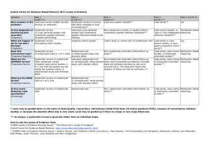 Oxford Centre for Evidence-Based Medicine 2011 Levels of Evidence Question Step 1 (Level 1*) How common is the Local and current random sample