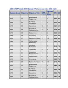 2005 NYSTP Grade 8 MA Standard Performance Index (SPI) Table Subject/Grade Objective Objective Title Number Total of