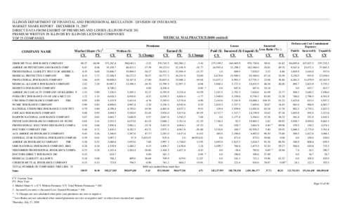 ILLINOIS DEPARTMENT OF FINANCIAL AND PROFESSIONAL REGULATION - DIVISION OF INSURANCE MARKET SHARE REPORT - DECEMBER 31, 2007 DIRECT DATA FROM EXHIBIT OF PREMIUMS AND LOSSES (ILLINOIS PAGE 20) PREMIUM WRITTEN IN ILLINOIS 