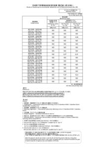 定時降下物環境放射能測定結果（暫定値）（第265報） Results of monitoring the environmental radioactivity level of fallout (preliminary) (No. 265) モニタリング5（定時降下物） Monitoring 