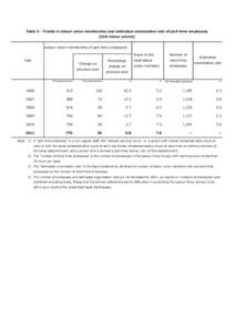 Table 5 - Trends in labour union membership and estimated unionization rate of part-time employees (Unit labour unions) Labour union membership of part-time employees Year