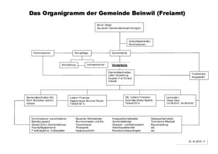 Das Organigramm der Gemeinde Beinwil (Freiamt) Bund / Staat Souverän (Gemeindeversammlungen) Aufsichtsbehörden, Kommissionen