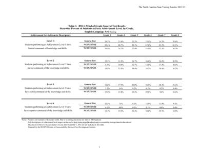 The North Carolina State Testing Results, [removed]Table[removed]End-of-Grade General Test Results Statewide Percent of Students at Each Achievement Level, by Grade, English Language Arts/Reading Achievement Levels/Ge