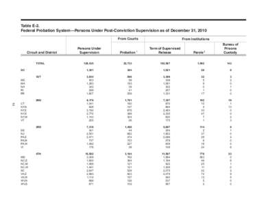 Table E-2.	 Federal Probation System—Persons Under Post-Conviction Supervision as of December 31, 2010 From Courts From Institutions