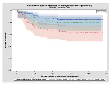 Kaplan-Meier Survival Estimates for Estrogen-mediated S-phase Entry With 95% Confidence Limits 1.0 ◯ Censored