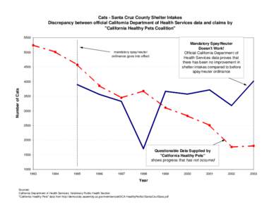 Cats - Santa Cruz County Shelter Intakes Discrepancy between official California Department of Health Services data and claims by 