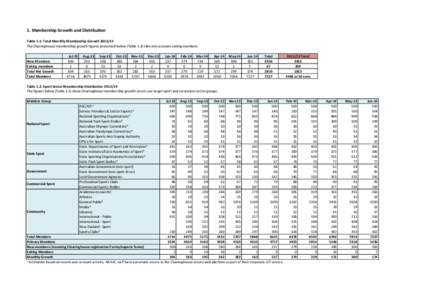 1. Membership Growth and Distribution Table 1.1: Total Monthly Membership Growth[removed]The Clearinghouse membership growth figures presented below (Table 1.1) take into account exiting members. New Members Exiting mem