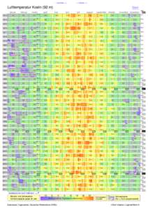 - < periode > +  - < thema > + Lufttemperatur Koeln (92 m) januar